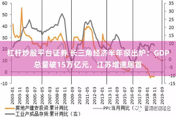 杠杆炒股平台证券 长三角经济半年报出炉：GDP总量破15万亿元，江苏增速居首